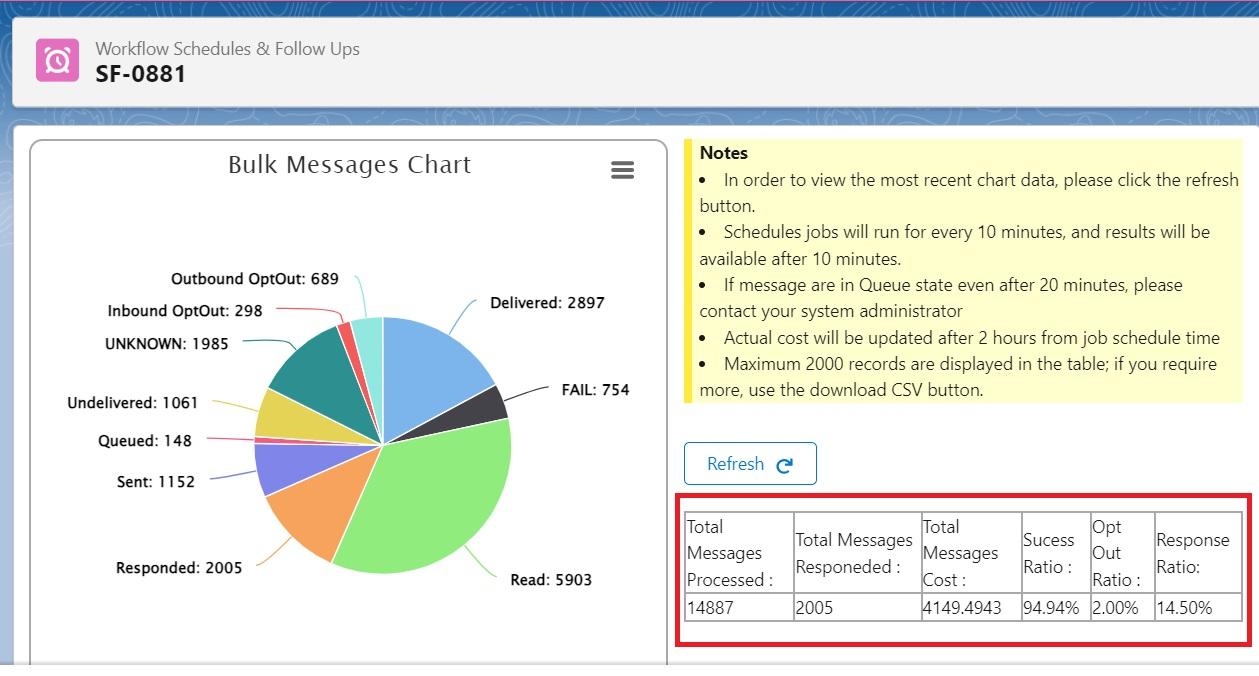 The Workflow Schedule detail record's metrics table highlighted, showing Total Messages Processed, Total Messages Responded, Total Messages Cost, Success Ratio, Opt Out Ratio, and Response Ratio for job SF-0881.