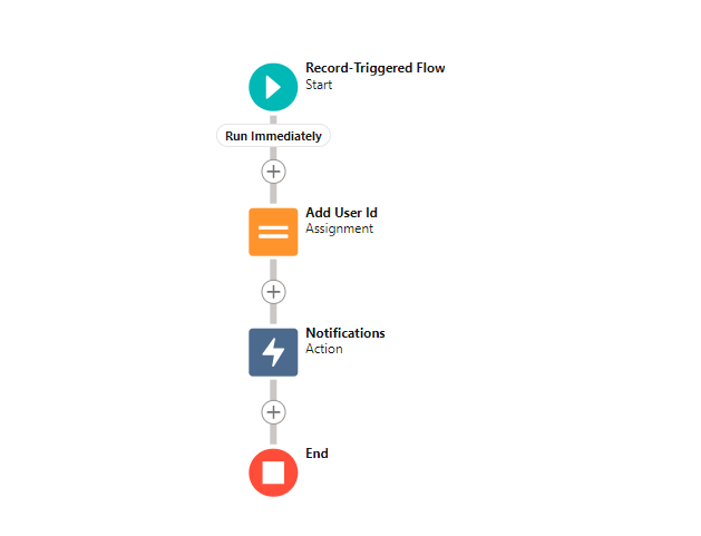 Flow Builder canvas showing the completed Record-Triggered Flow, with Add User Id (Assignment) and Notifications (Action) elements running immediately between Start and End.