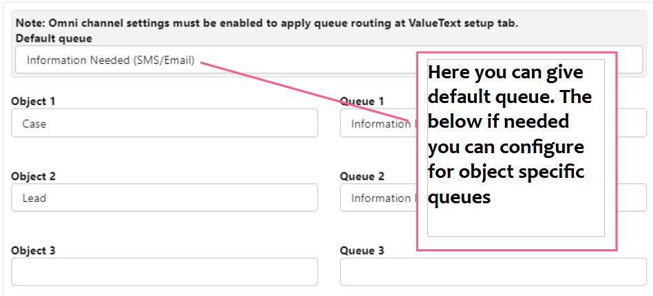 Sender ID queue configuration screen with the Default queue field set to Information Needed (SMS/Email), and Object 1 (Case) and Object 2 (Lead) rows for per-object queue overrides, annotated with a callout explaining the default and object-specific settings.