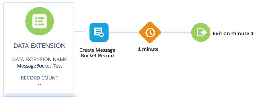 Salesforce Marketing Cloud journey canvas showing a single-step journey: the MessageBucket_Test data extension feeding a Create Message Bucket Record activity, followed by a 1 minute wait and Exit on minute 1.