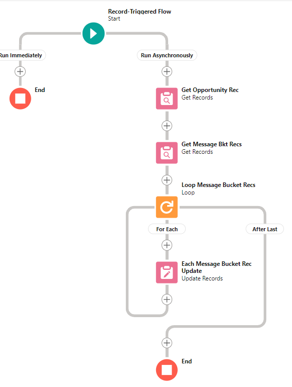 Salesforce Flow Builder canvas showing the finished record-triggered flow, with a Run Asynchronously path running from Get Opportunity Rec through Get Message Bkt Recs into a loop that updates each Message Bucket record before ending.