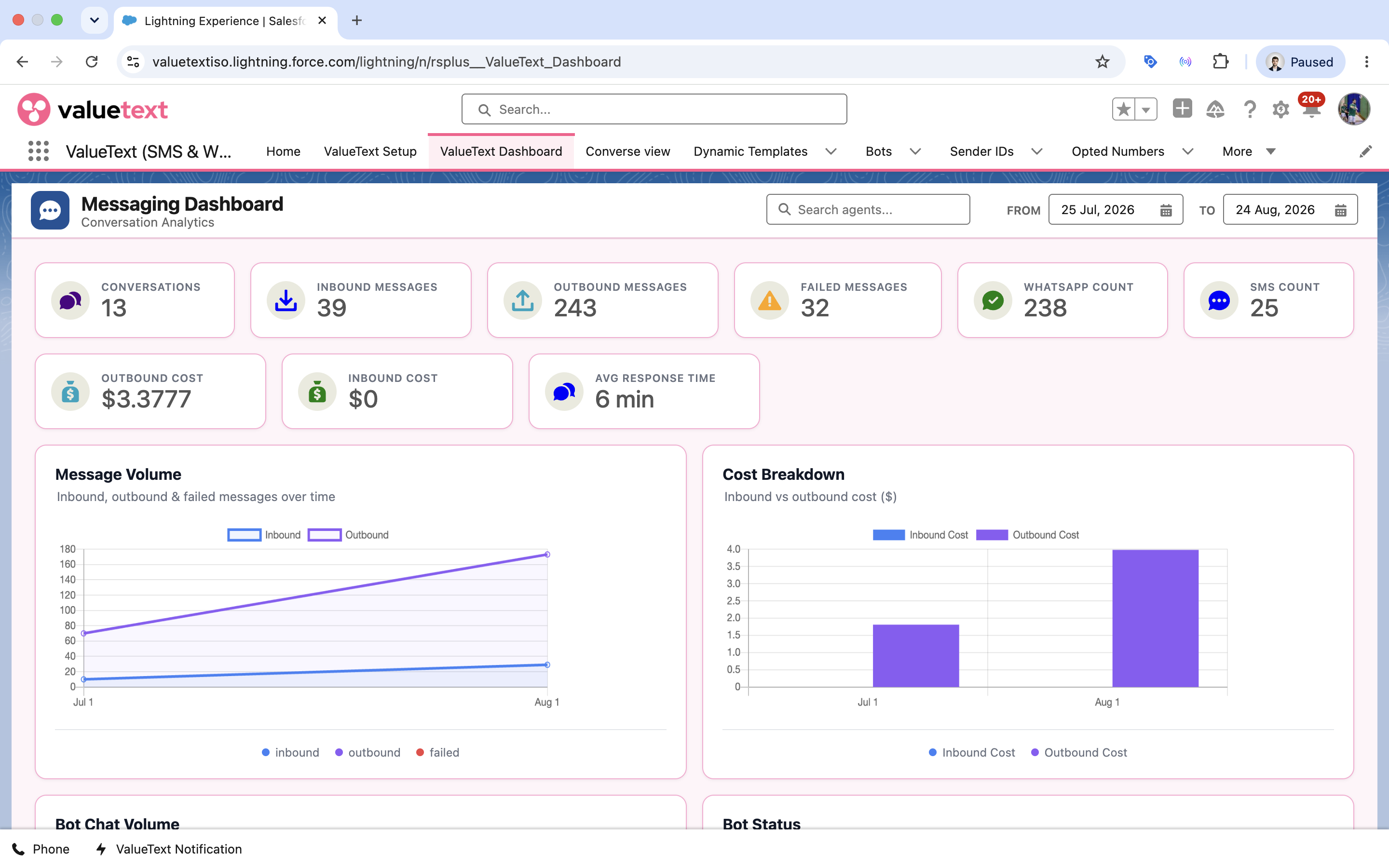 The ValueText messaging dashboard in Salesforce: conversations, inbound and outbound volume, failed messages, cost and average response time over a date range.