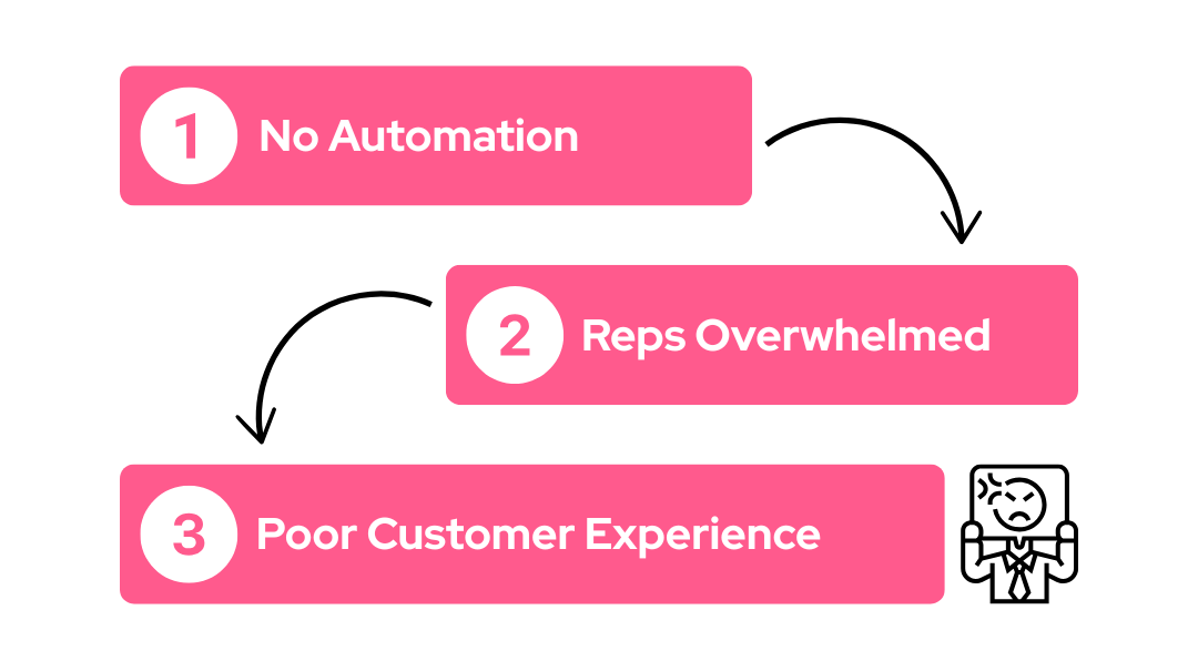 Automated SMS and WhatsApp in Salesforce