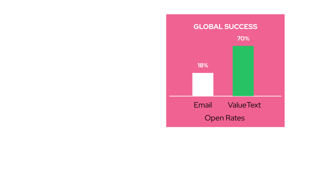 ValueText drip campaigns achieve 70% open rates vs. 18% email globally