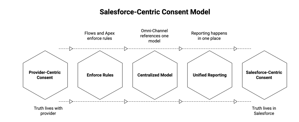 Diagram of a Salesforce-centric consent model for SMS and WhatsApp, showing the shift from provider-centric consent to enforcing rules in Flows and Apex, a centralized consent model referenced by Omni-Channel, unified reporting, and a final state where consent truth lives in Salesforce