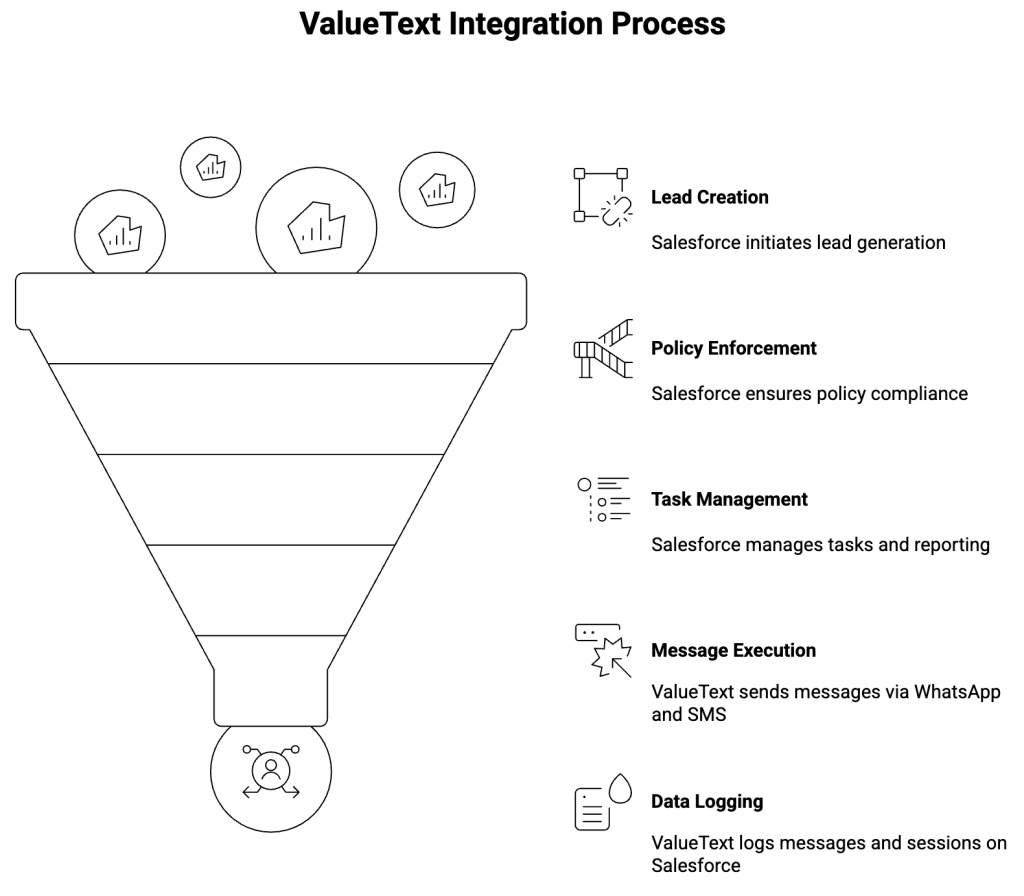 Diagram of the ValueText integration process in Salesforce, showing a lead funnel where Salesforce handles lead creation, policy enforcement and task management, while ValueText executes WhatsApp and SMS messages and logs all conversations back to Salesforce