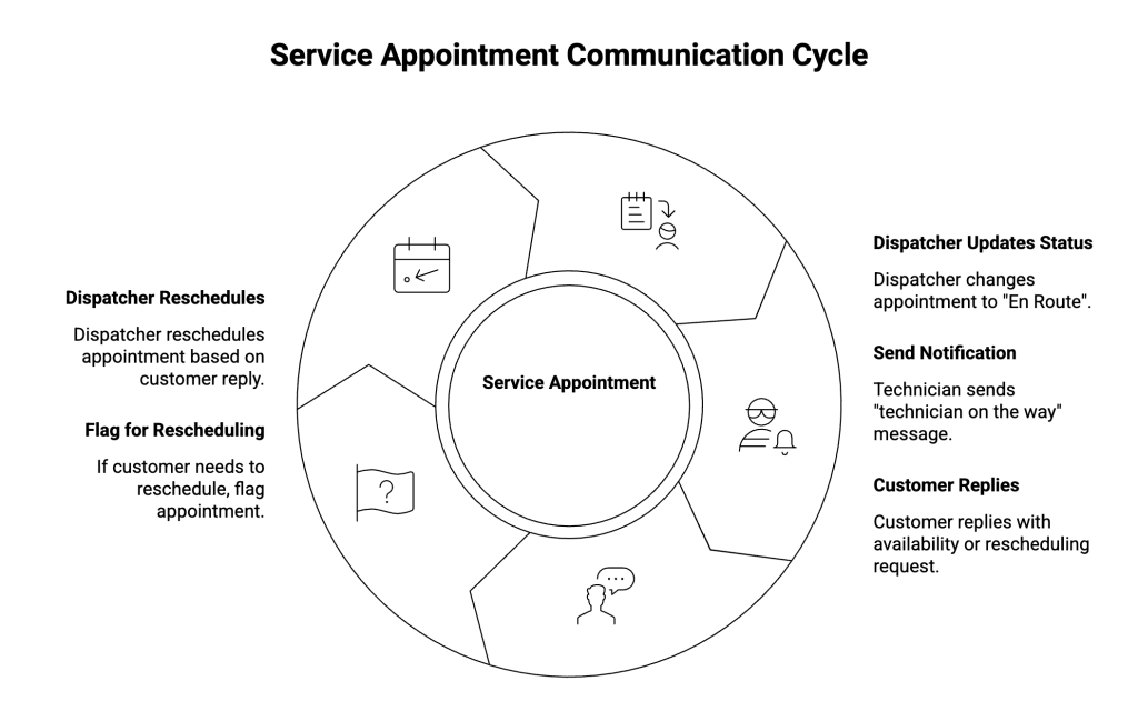 Salesforce Service Appointment communication cycle showing En Route status update, ‘technician on the way’ message, customer reply, reschedule flag, and dispatcher rescheduling