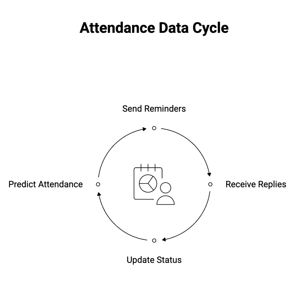 Salesforce volunteer attendance workflow showing reminders, replies, and status updates