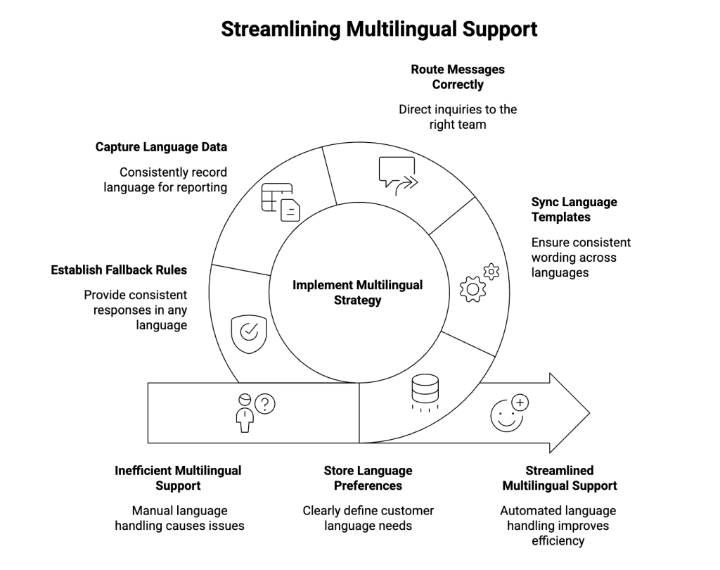 Common breakdowns in multilingual Salesforce support: missing language data, manual handling, unsynced templates, incorrect routing, and unclear fallback rules